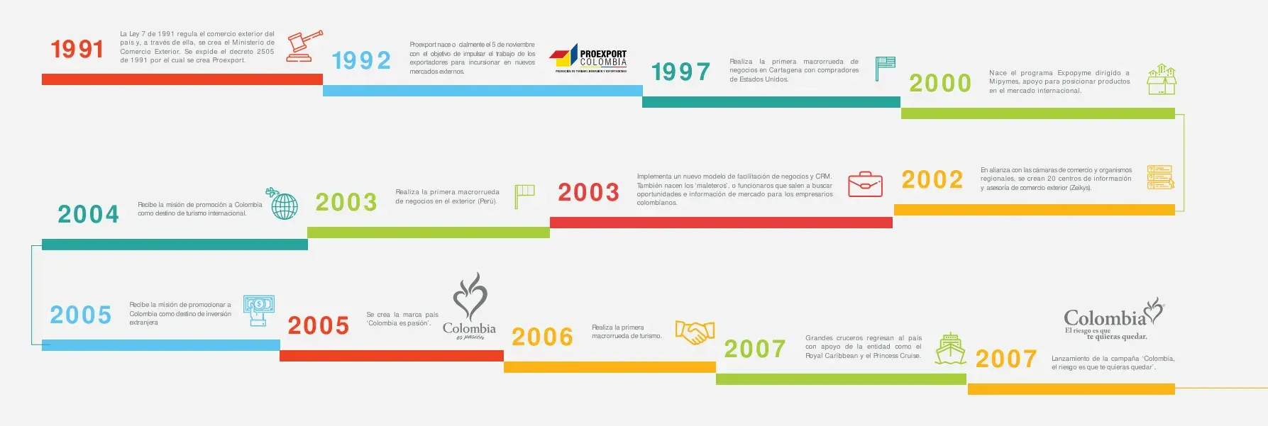 Línea del tiempo 1991 - 2007